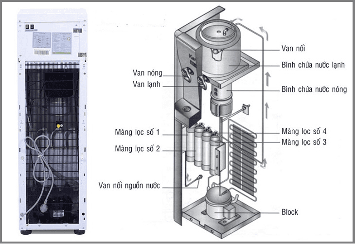 Công nghệ Block trên máy lọc nước nóng lạnh